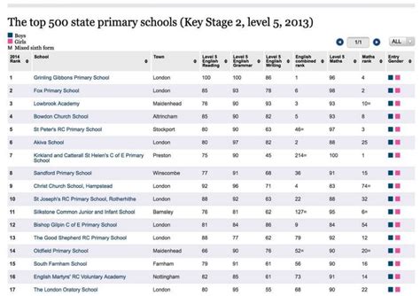 private elementary school rankings.